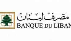 مصرف لبنان: حجم التداول على SAYRAFA بلغ اليوم 19مليون و800 الف دولار بمعدل 24000 ليرة