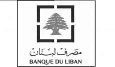 مصرف لبنان: حجم التداول على SAYRAFA بلغ اليوم 13 مليون دولار بمعدل 22200 ليرة