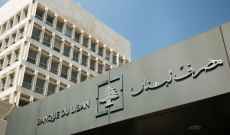 مصرف لبنان: حجم التداول على SAYRAFA بلغ اليوم مليونين و150 ألف دولار بمعدل 15500 ليرة